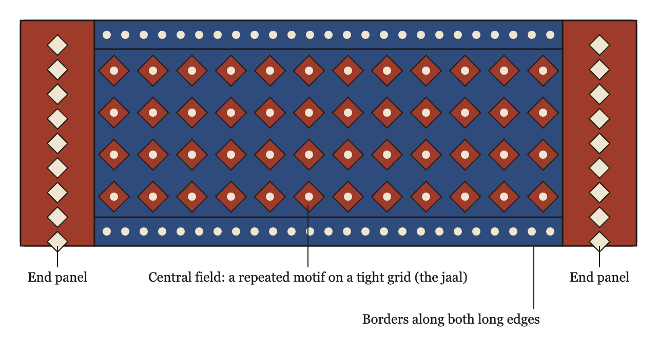 Diagram of a traditional Ajrakh cloth: central field of repeated motifs on a grid, borders along the long edges, end panels at both ends